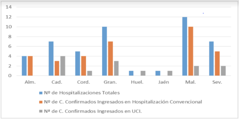Una nueva persona recuperada de coronavirus, única novedad en Huelva