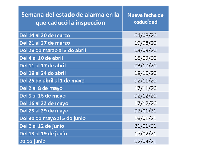 Nuevas fechas para pasar la ITV en los vehículos cuya inspección caducó o va a caducar antes del 20 de junio