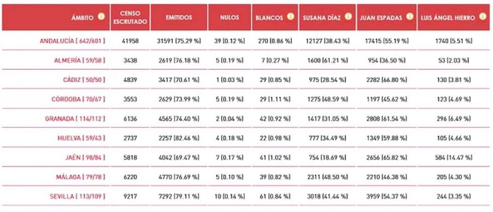 Espadas será el candidato del PSOE a la Junta: gana las primarias con un 55% de apoyo