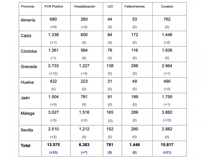 Huelva acumula dos curados más de covid-19 y alcanza los 490 en la pandemia