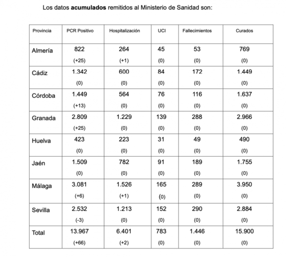 Huelva sigue fuera de los 24 brotes que registra Andalucía, que suma 419 casos activos