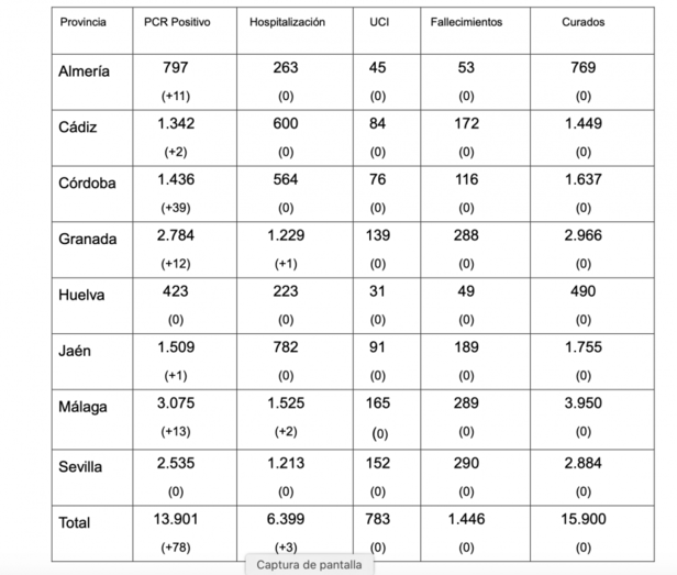 Sin novedad en Huelva con respecto al coronavirus, que deja 21 brotes con 383 casos en el resto de Andalucía