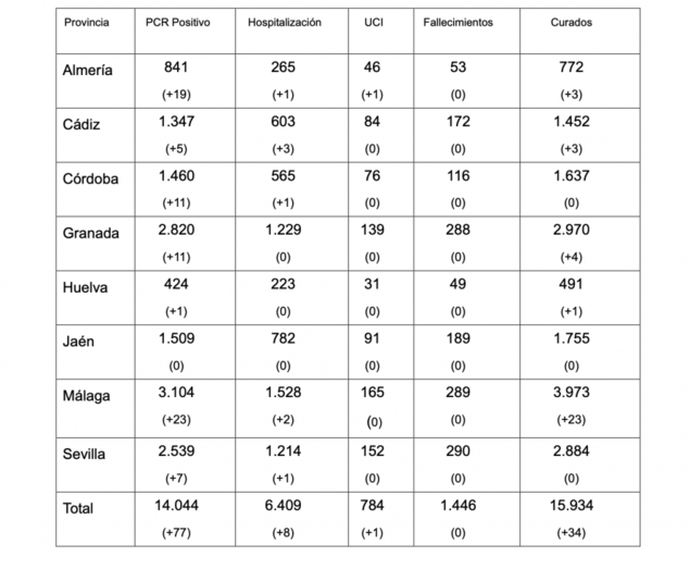 Huelva registra un nuevo positivo por coronavirus, ya hospitalizado, y un curado más