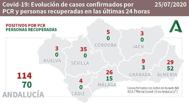 Huelva suma tres positivos más en las últimas 24 horas