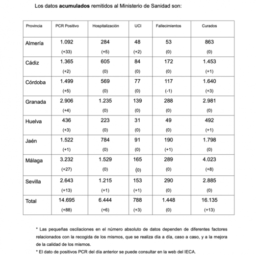 Huelva acumula doce positivos en cinco días tras sumar tres más en las últimas 24 horas