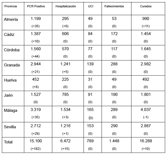 Huelva contabiliza cerca de una decena de nuevos infectados  por Covid-19