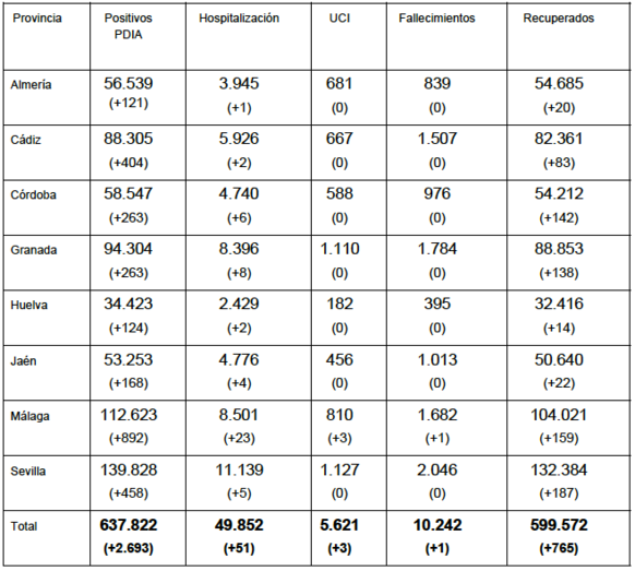 Huelva se mantiene por encima de los 100 positivos diarios mientras Andalucía entra en 'riesgo extremo'