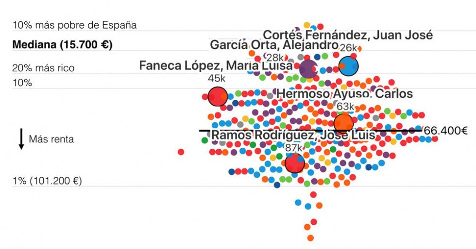 El runrún: ¿Qué diputado onubense declaró más ingresos?
