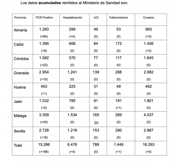 Se frena el incremento de contagios en Huelva con un único nuevo positivo por coronavirus