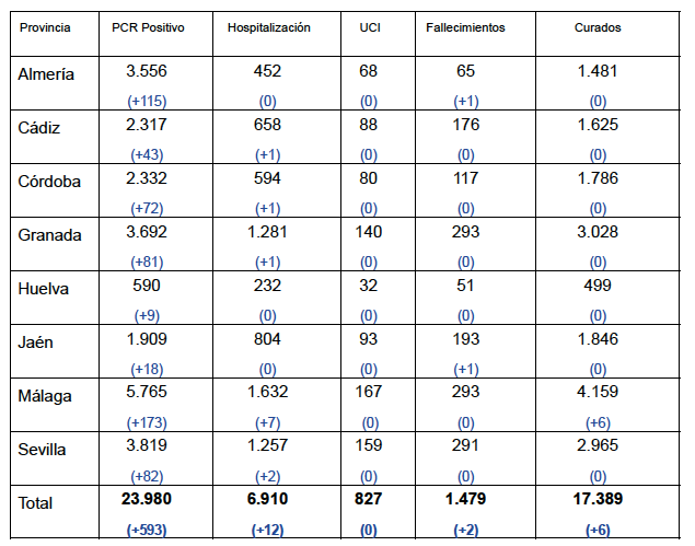 Huelva suma cerca de una decena de nuevos positivos pero da de alta a varios de los que estaban ingresados