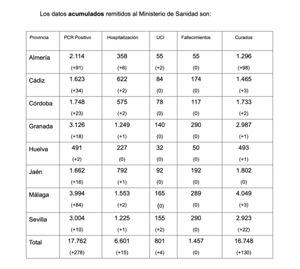 Huelva registra un positivo más en la capital y otro en Lepe y también suma un curado