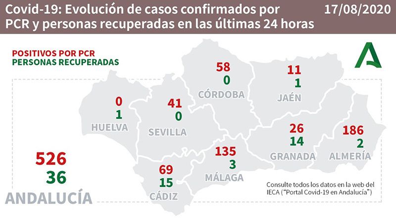 Huelva no registra ni uno solo de los 526 nuevos casos contabilizados en Andalucía