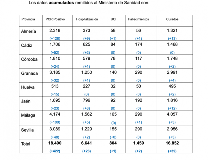Récord de positivos en 24 horas en Huelva: 15 repartidos en siete localidades