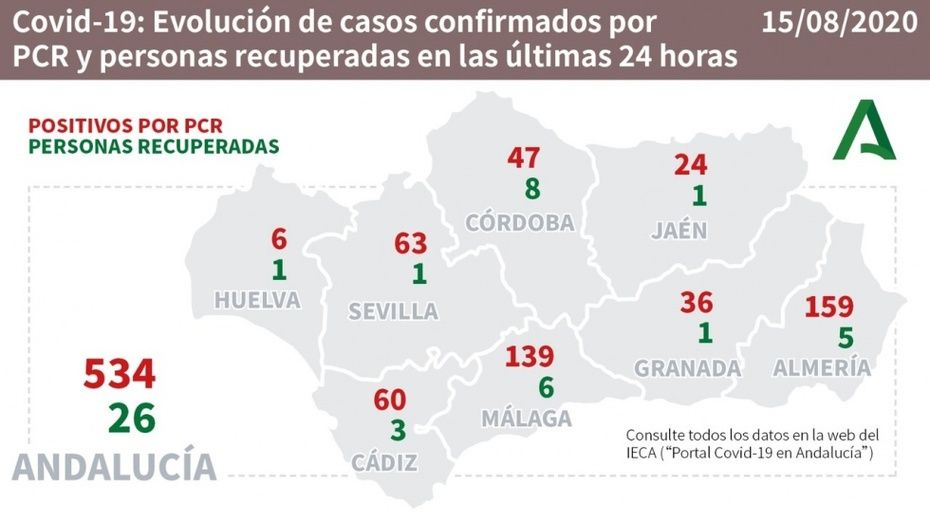 Huelva solo registra este sábado seis nuevos positivos frente a los más de 530 del conjunto de Andalucía