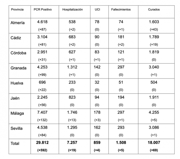 Huelva registra 46 positivos por coronavirus en 48 horas pero ninguno requiere de hospitalización