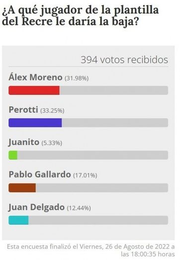 Sólo un 5% de los lectores que han participado en la encuesta piden la salida de Juanito