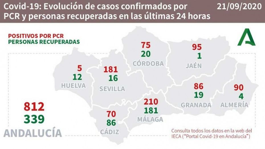 Sólo 5 de los 812 positivos andaluces de las últimas horas se detectaron en la provincia