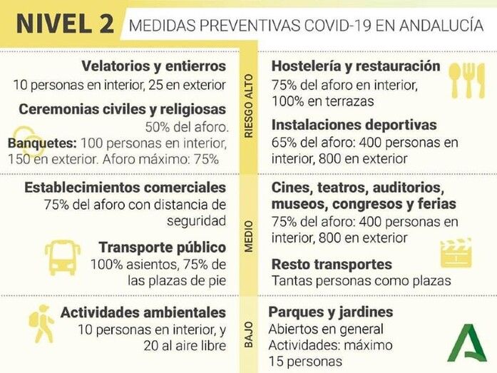 Parte de la provincia de Huelva está en el nivel 2 de alerta sanitaria y otra parte en el nivel 3. Consulta aquí las medidas excepcionales para cada zona