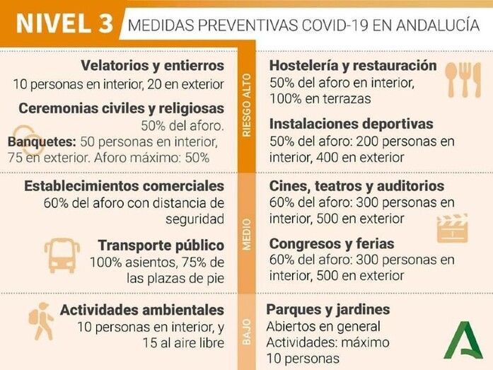 Parte de la provincia de Huelva está en el nivel 2 de alerta sanitaria y otra parte en el nivel 3. Consulta aquí las medidas excepcionales para cada zona