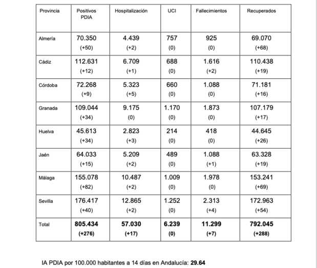Huelva sigue por encima de la treintena de contagios diarios por Covid-19