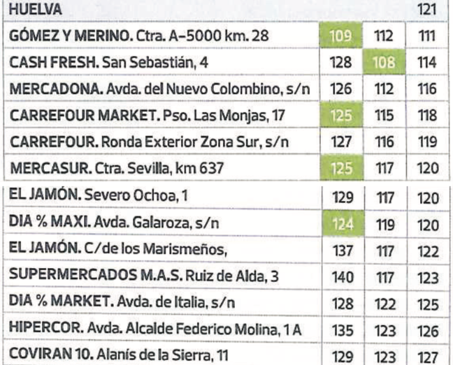 El runrún: El súper de Huelva con los precios imbatibles