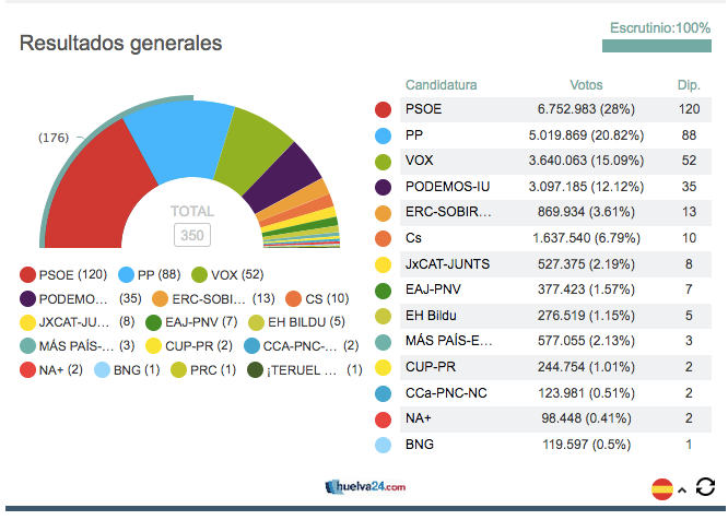 El PSOE gana, Vox se dispara, el PP se recupera, UP baja y Cs se desploma