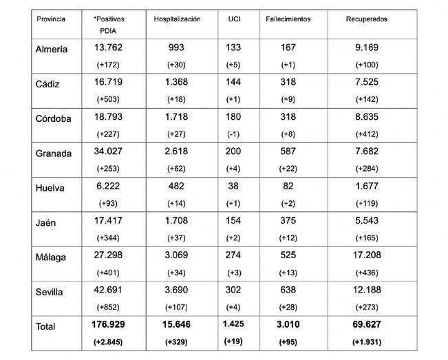 Dos fallecidos y 14 ingresos más en una jornada con descenso de contagios