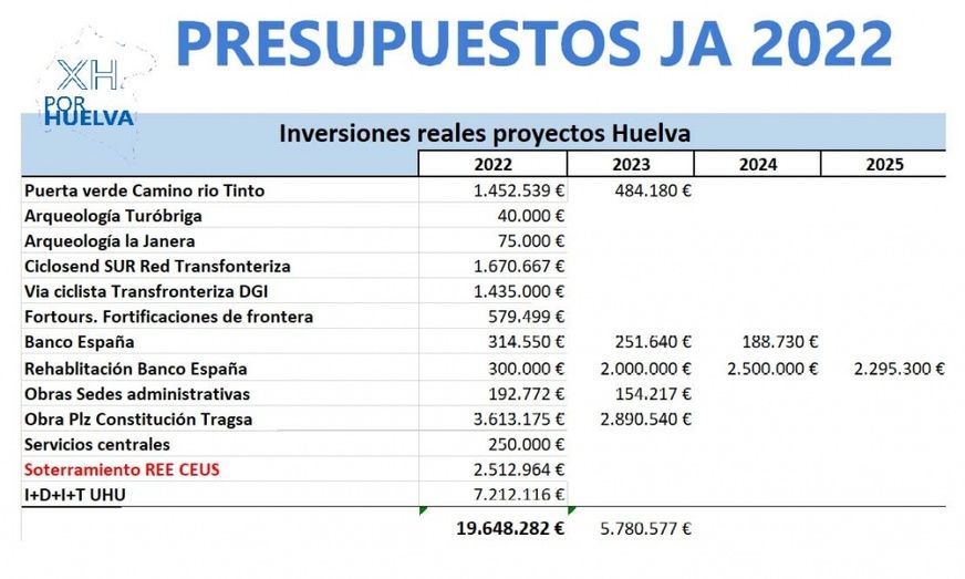 Por Huelva también carga contra los presupuestos de la Junta: 'Son iguales o peores'