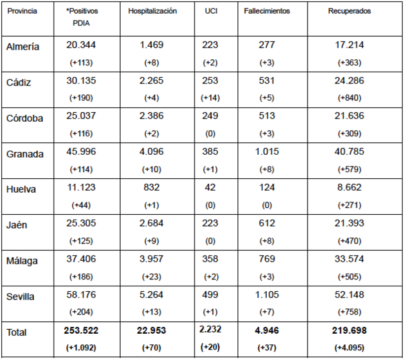 Huelva, sin nuevas muertes y con sólo el 4% de positivos de Andalucía