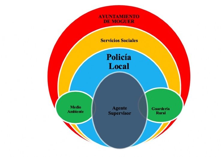 Plan de actuación de la policía local en los asentamientos ilegales