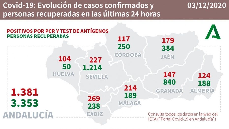 La tasa de incidencia baja de 300 en la provincia de Huelva y en la capital desciende hasta 305
