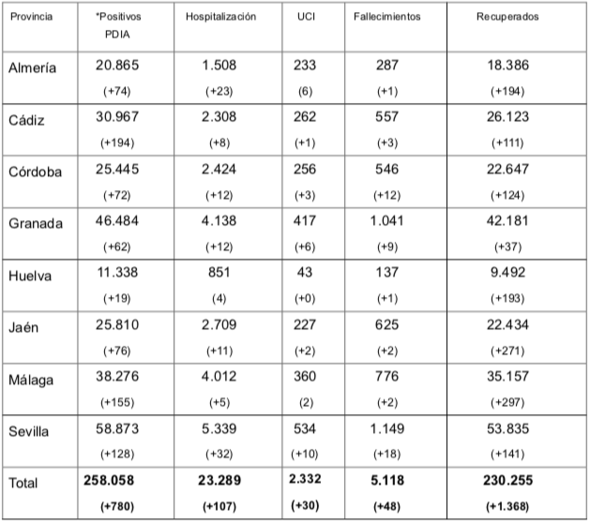 Un fallecido por Covid y 19 positivos, sólo el 2% del total de Andalucía