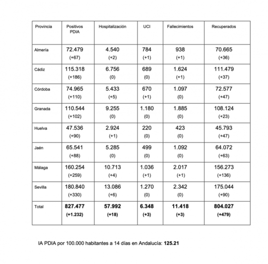Andalucía sigue elevando su tasa con 1.200 casos, 90 de ellos en Huelva