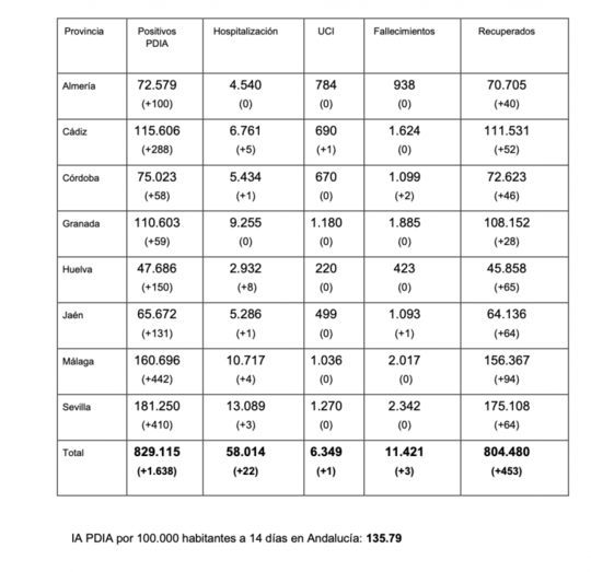 Huelva registra 150 positivos de los 1.638 de Andalucía, la cifra más alta desde agosto
