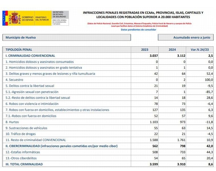 La inseguridad ciudadana en Huelva, más allá del Torrejón