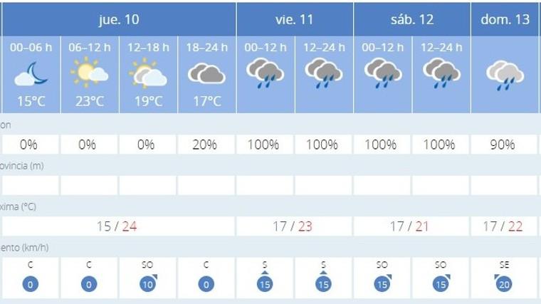 Estas son las últimas previsiones de la AEMET