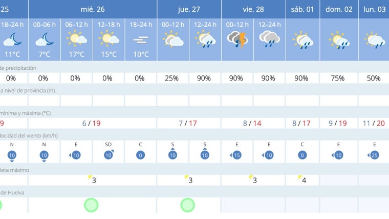 Tabla de previsiones de la Agencia Estatal de Meteorología para Huelva