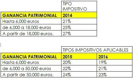 La reforma del IRPF permite importantes ahorros en la venta de viviendas
