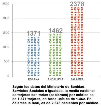 Más de 300 vecinos de Zalamea se movilizan contra los recortes en el Centro de Salud