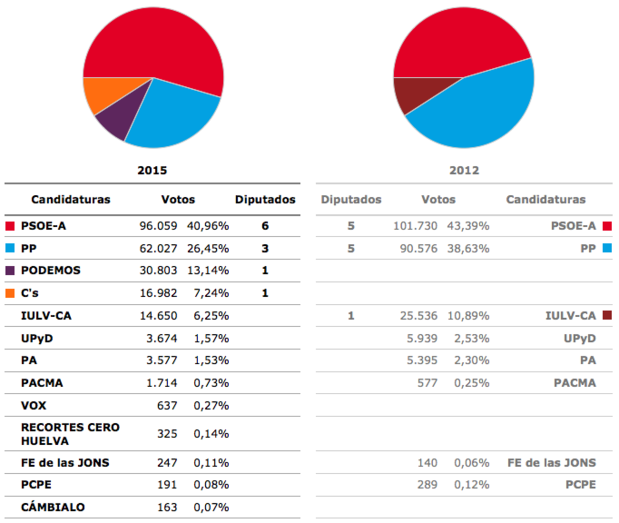 El PSOE gana sin mayoría absoluta en Andalucía pero crece en Huelva