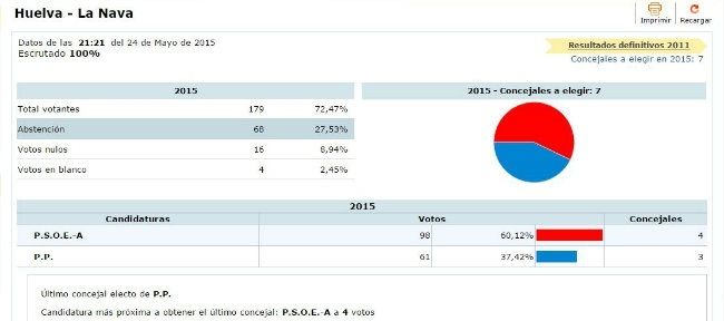 El PSOE arrasa en casi todos los municipios de la Sierra