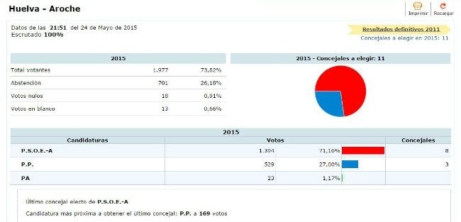 El PSOE arrasa en casi todos los municipios de la Sierra
