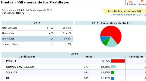El PP logra la mayoría absoluta en Lepe y empata en Ayamonte con el PSOE, mientras el PIF gana en Isla