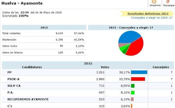 El PP logra la mayoría absoluta en Lepe y empata en Ayamonte con el PSOE, mientras el PIF gana en Isla