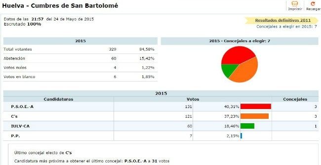 El PSOE arrasa en casi todos los municipios de la Sierra