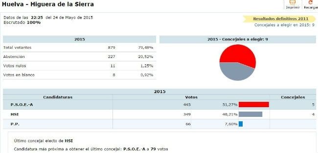 El PSOE arrasa en casi todos los municipios de la Sierra