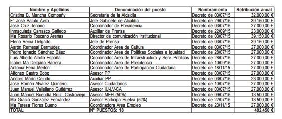 El runrún: Asesores con nombres y apellidos