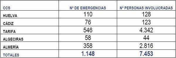 Salvamento Marítimo prestó auxilio a 128 personas en la provincia de Huelva en 2015