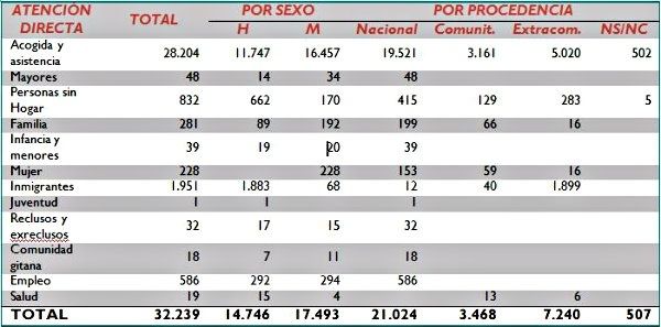Cáritas atiende en la provincia de Huelva a 32.239 personas en 2015, un 10,67% menos que el año anterior