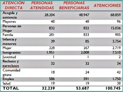 Cáritas atiende en la provincia de Huelva a 32.239 personas en 2015, un 10,67% menos que el año anterior